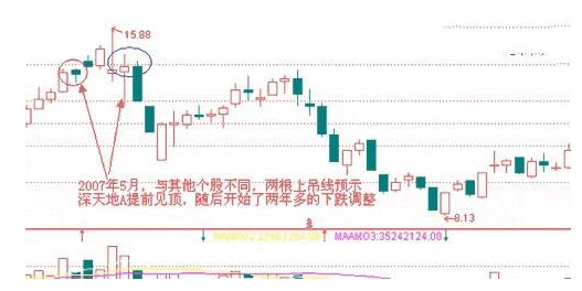 从亏损50万到赚1280万只因坚持一招锤子线买进上吊线卖出