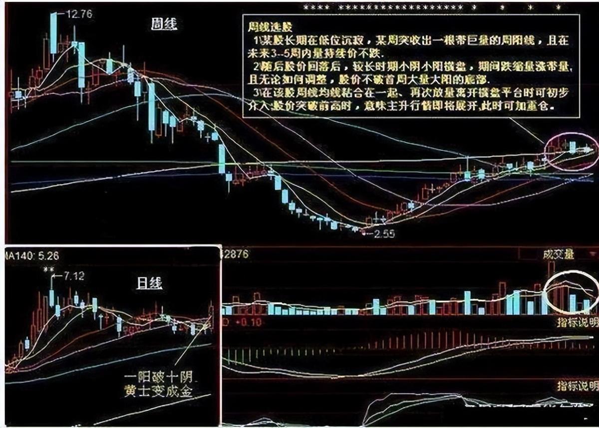 10年老股民坚持用周线选股战法看一次收获一次值得终身收藏!