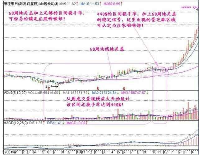10年老股民坚持用周线选股战法看一次收获一次值得终身收藏!
