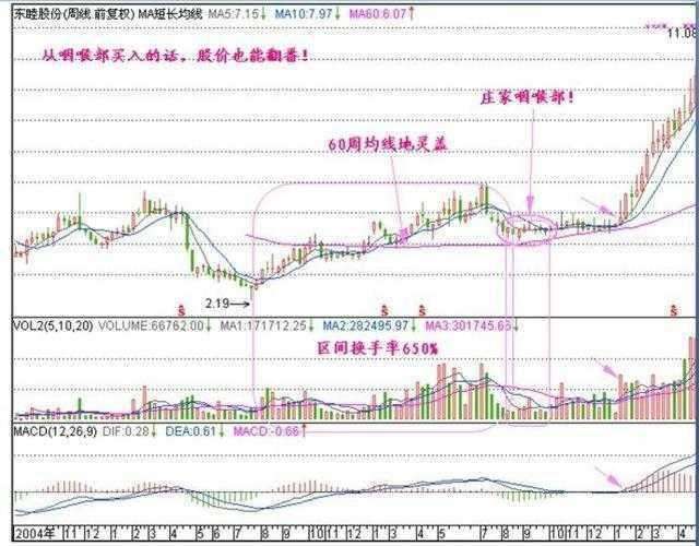 10年老股民坚持用周线选股战法看一次收获一次值得终身收藏!