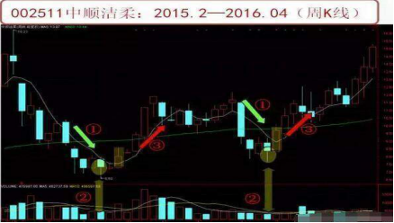 10年老股民坚持用周线选股战法看一次收获一次值得终身收藏!