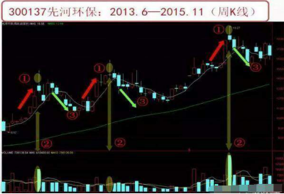 10年老股民坚持用周线选股战法看一次收获一次值得终身收藏!