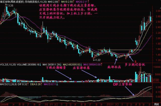 10年老股民坚持用周线选股战法看一次收获一次值得终身收藏!