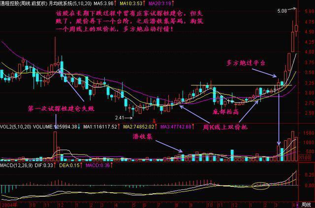 10年老股民坚持用周线选股战法看一次收获一次值得终身收藏!