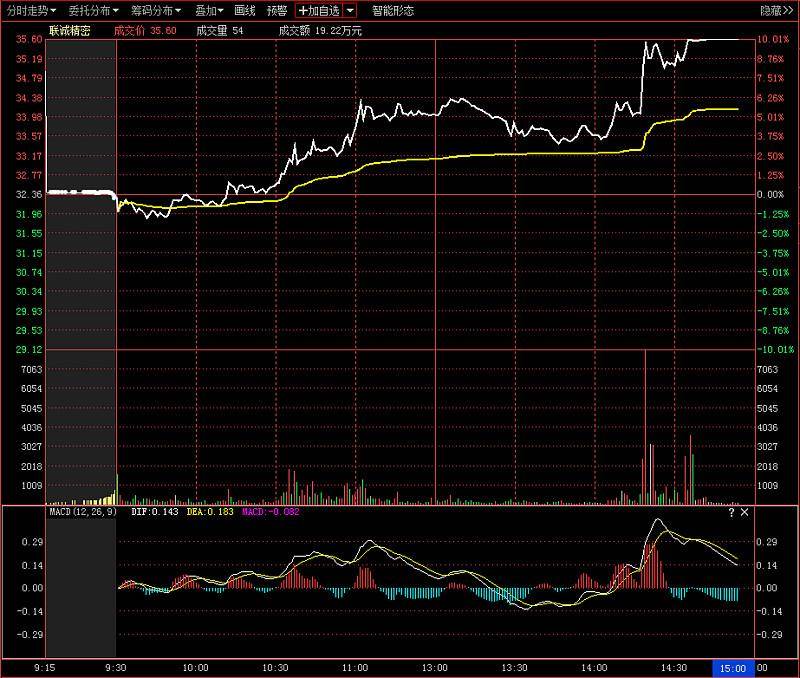 A股炒股一定要牢记MACD实战用法拉升行情就在眼前!