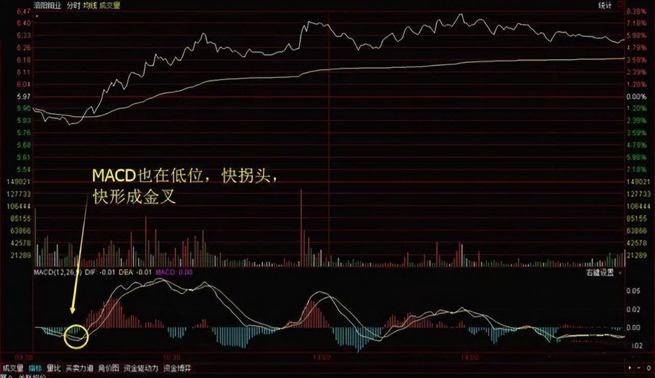 A股炒股一定要牢记MACD实战用法拉升行情就在眼前!