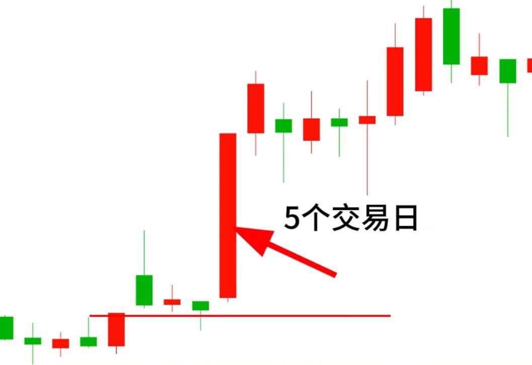周K线战法学会轻松抓住后市几周行情走在主力进场前埋伏