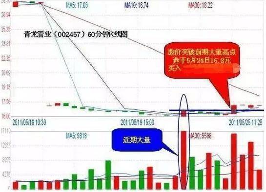 领悟量价背离量价同步稳赚不亏让你直接转亏为盈!