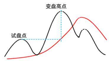 神奇参考线定变盘判断行情高低点黄金交叉就是买入信号