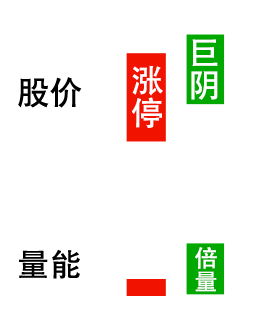 首板涨停后出现倍量阴洗盘坐稳扶好等主升