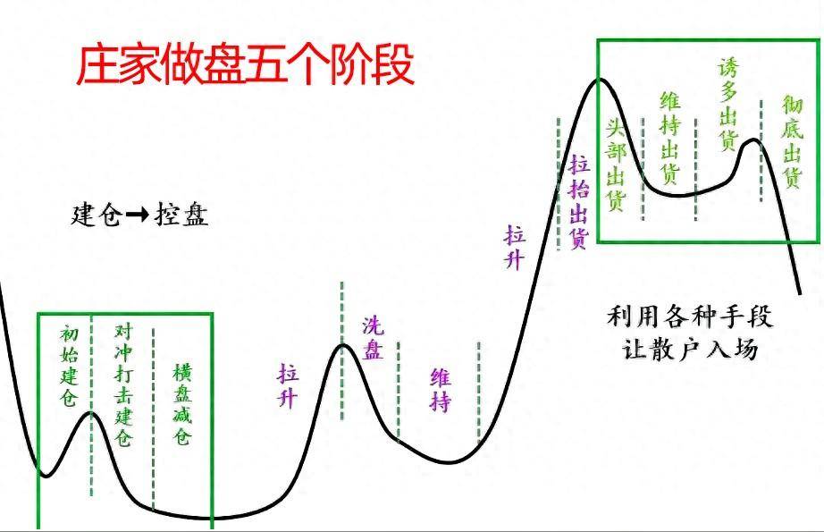 主力运作一只票有五个阶段如果悟透其中的规律可以赢过很多人