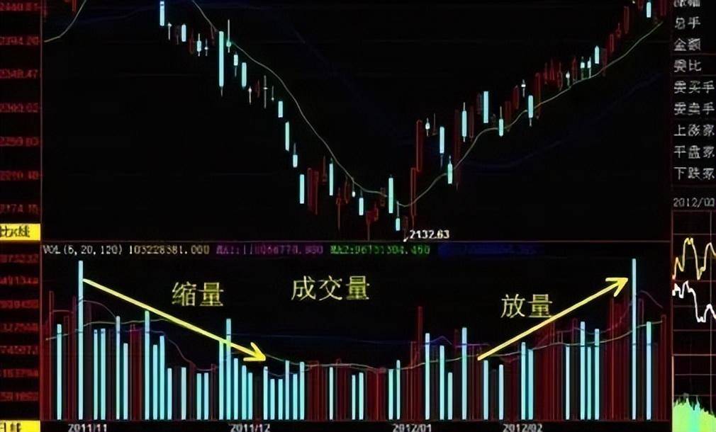 量价关系十二字口诀量增价升买入量平价跌出局!学会受益终身