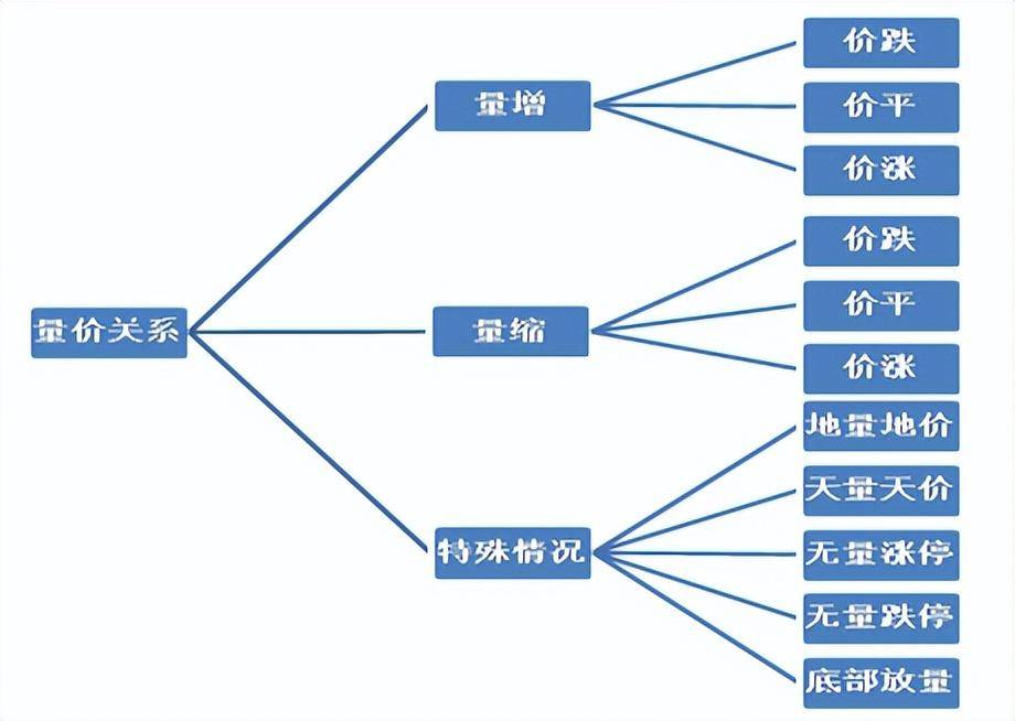 量价关系十二字口诀量增价升买入量平价跌出局!学会受益终身