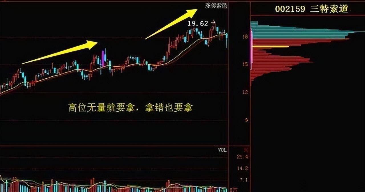 量价关系十二字口诀量增价升买入量平价跌出局!学会受益终身