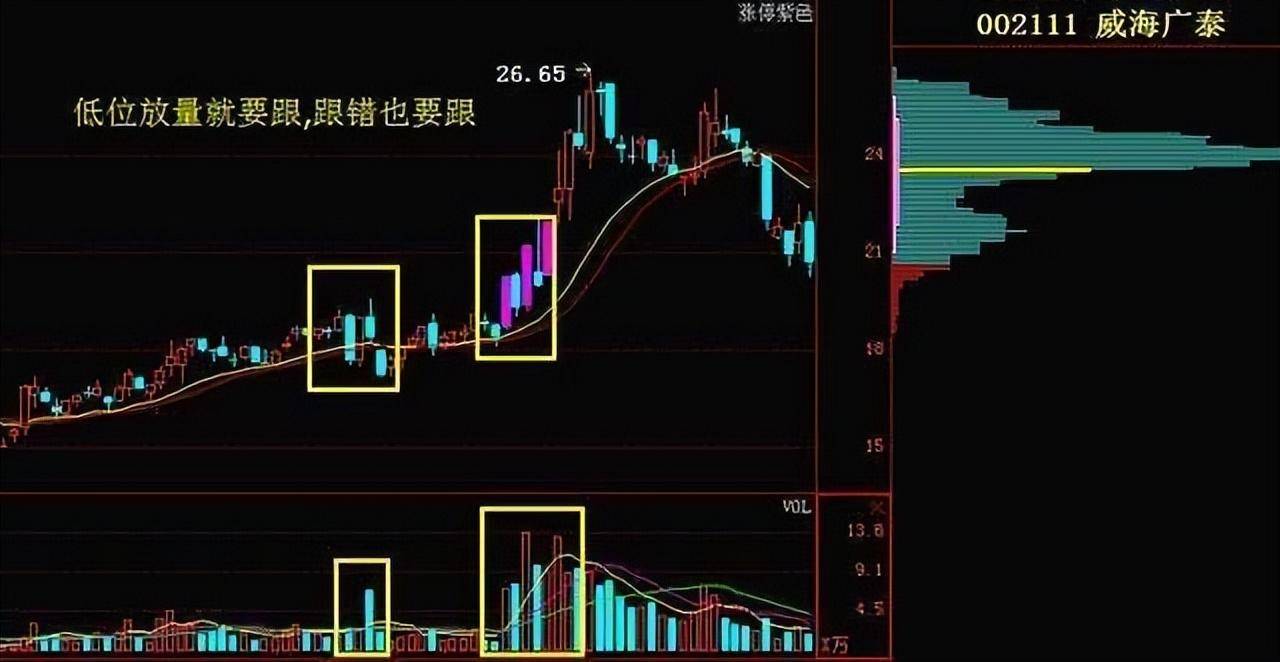 量价关系十二字口诀量增价升买入量平价跌出局!学会受益终身