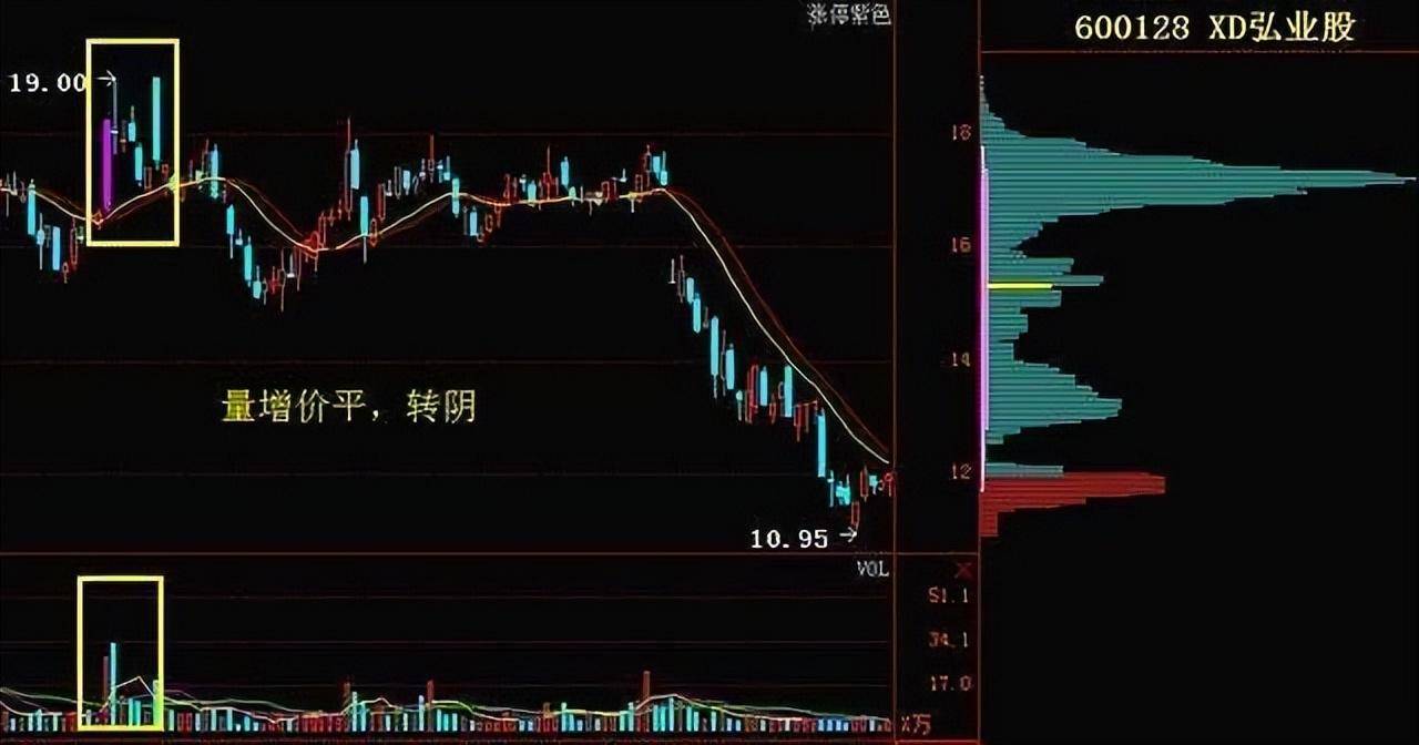 量价关系十二字口诀量增价升买入量平价跌出局!学会受益终身