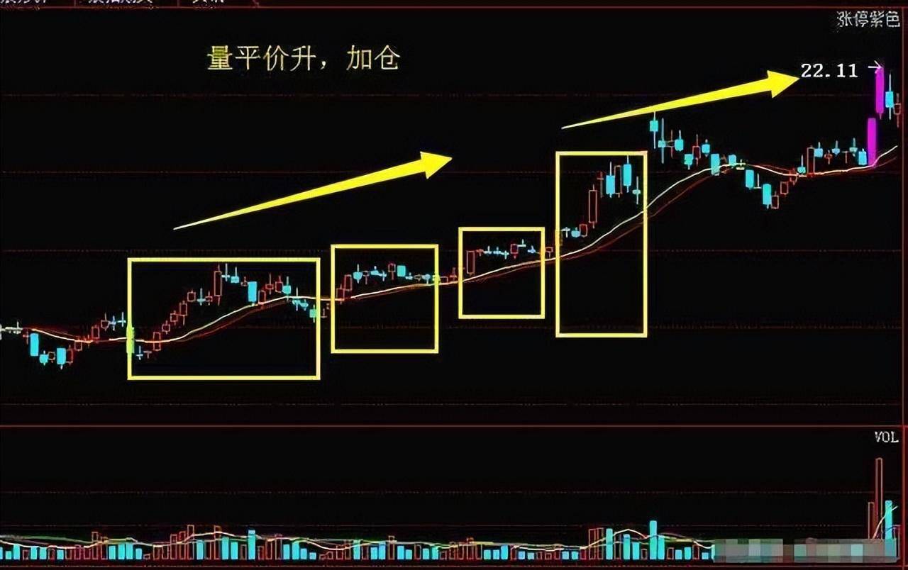量价关系十二字口诀量增价升买入量平价跌出局!学会受益终身