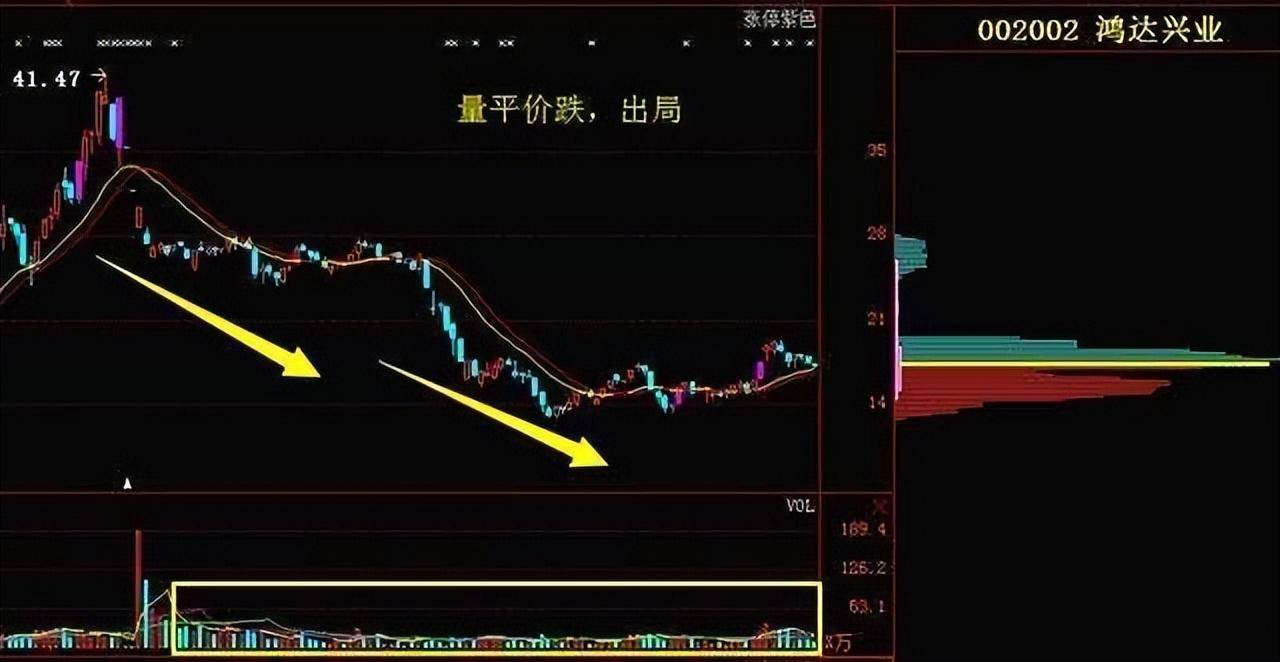 量价关系十二字口诀量增价升买入量平价跌出局!学会受益终身