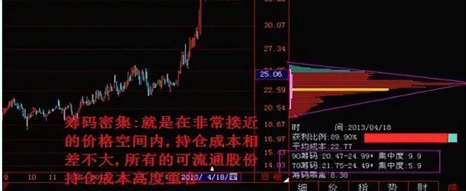 筹码集中度达到12证明主力完成最后吸筹即将拉升大牛股