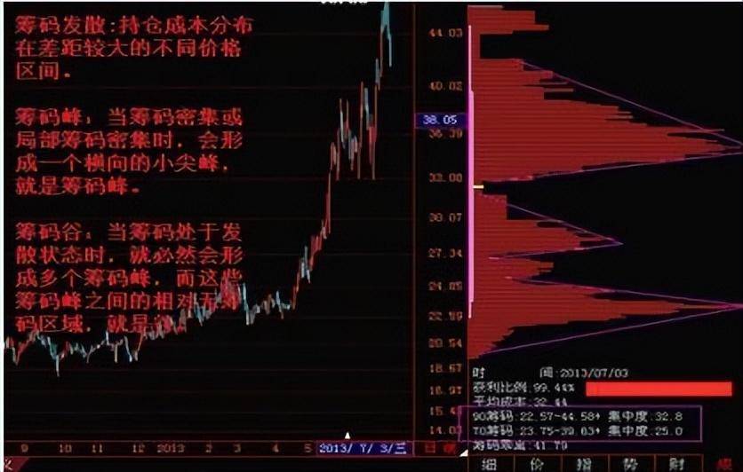 筹码集中度达到12证明主力完成最后吸筹即将拉升大牛股