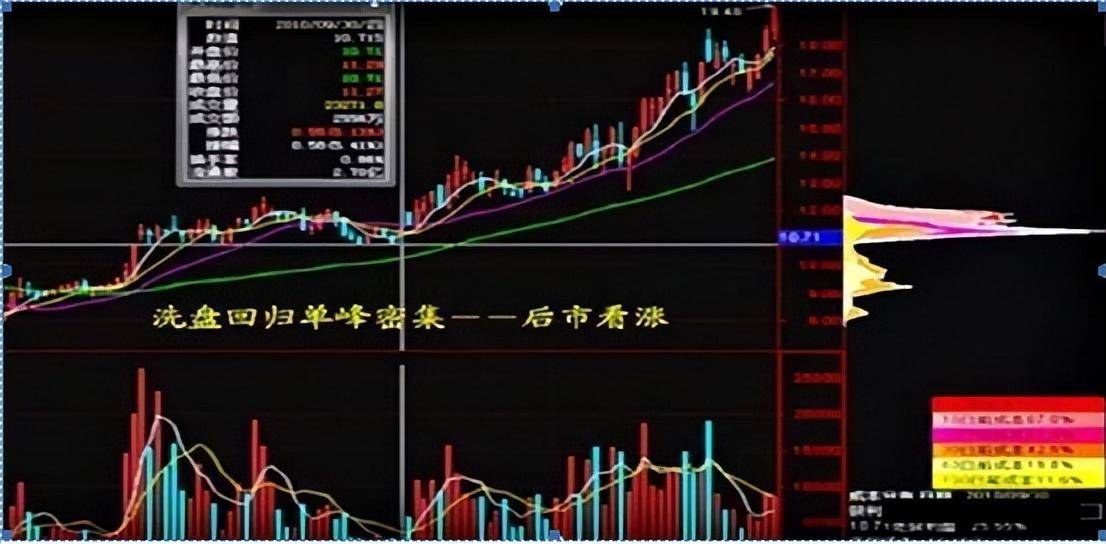 筹码集中度达到12证明主力完成最后吸筹即将拉升大牛股