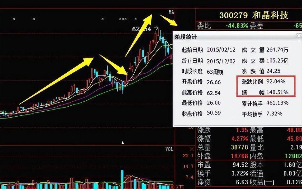 中国股坛第一人坦言坚持长期持有一只股反复做T挣万贯家财