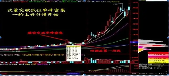 股票筹码集中度多少为最佳买入点?来看看老股民的肺腑之言!