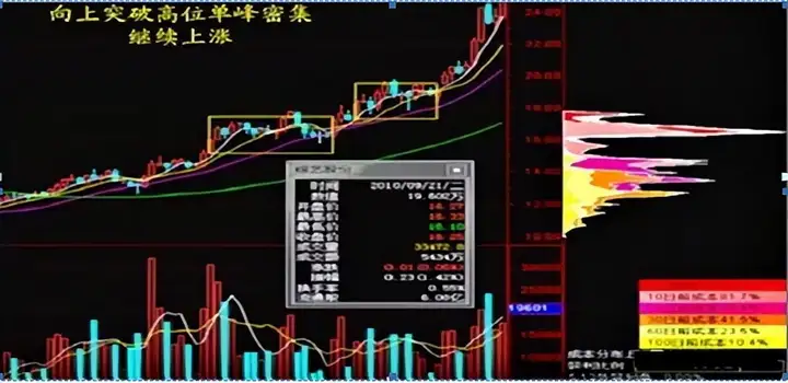 股票筹码集中度多少为最佳买入点?来看看老股民的肺腑之言!