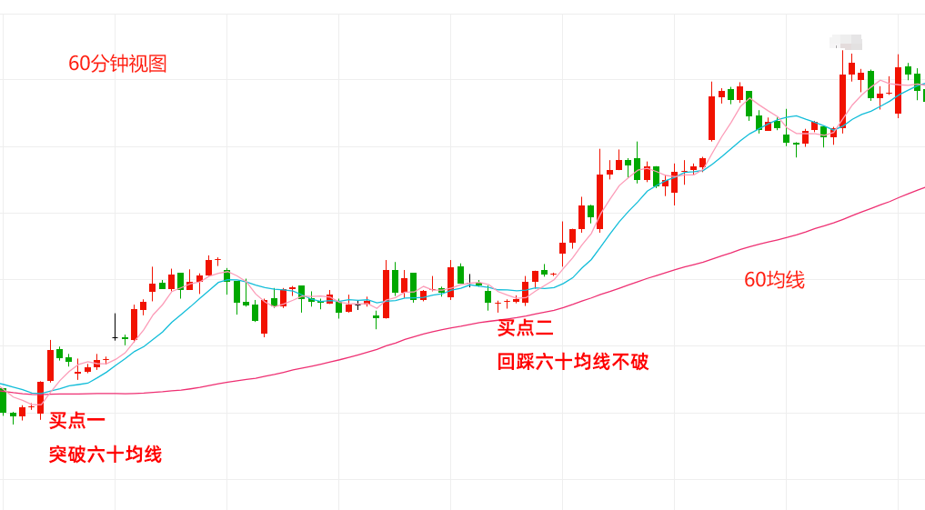 耗时几年才研究出来的战法60分钟图60均线
