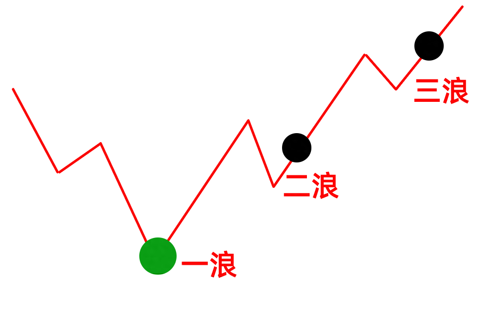 简化版波浪理论。MACD20均线,抓住主升启涨点