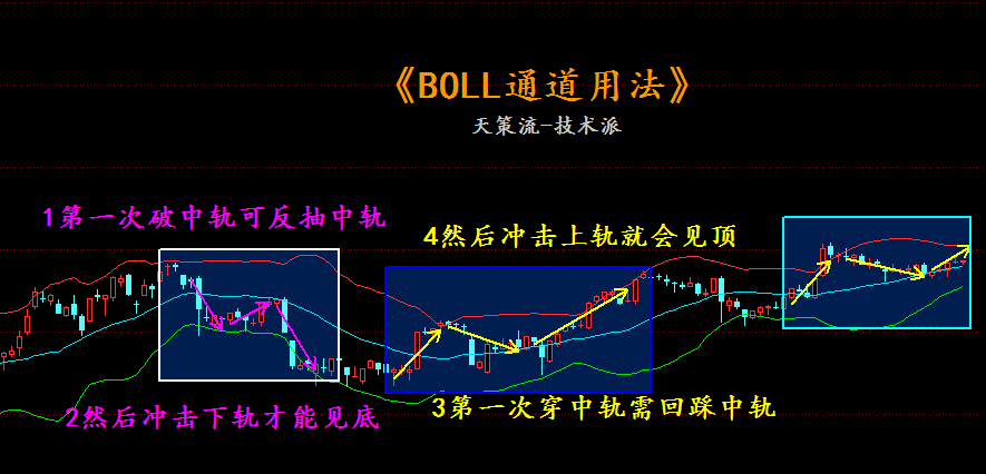 天策很自然的站上了牛熊分界线！用BOLL通道确定目标位