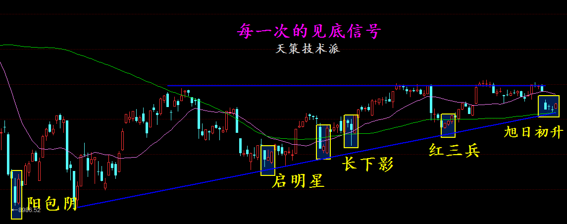 天策见底信号已给出！首次反弹先高抛