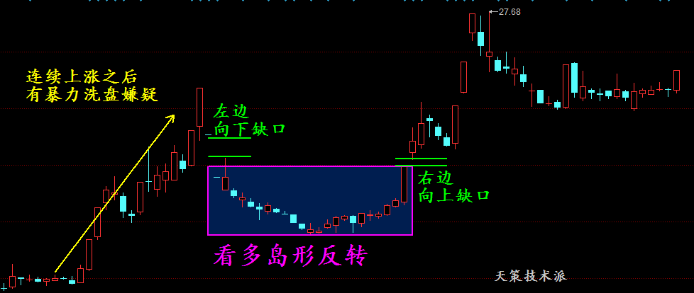 天策大盘反抽还可继续！个股寻找岛形反转