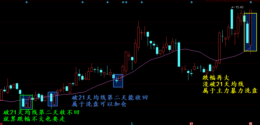 天策震荡行情越跌越买一条均线回踩加仓！