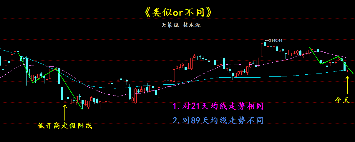 天策最后一条日均线的支撑就在这里！