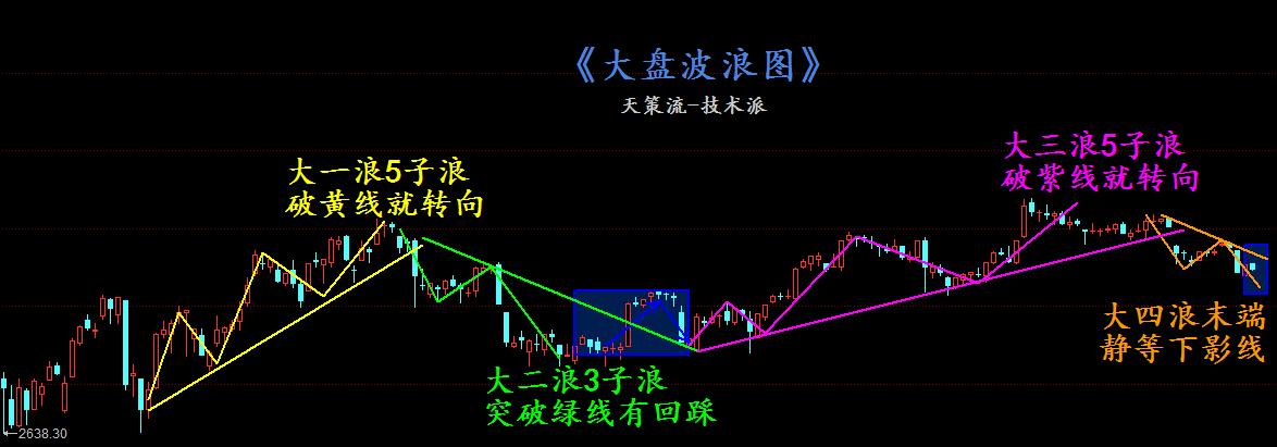 天策大盘就差一条下影线！中线牛股就找一种金叉