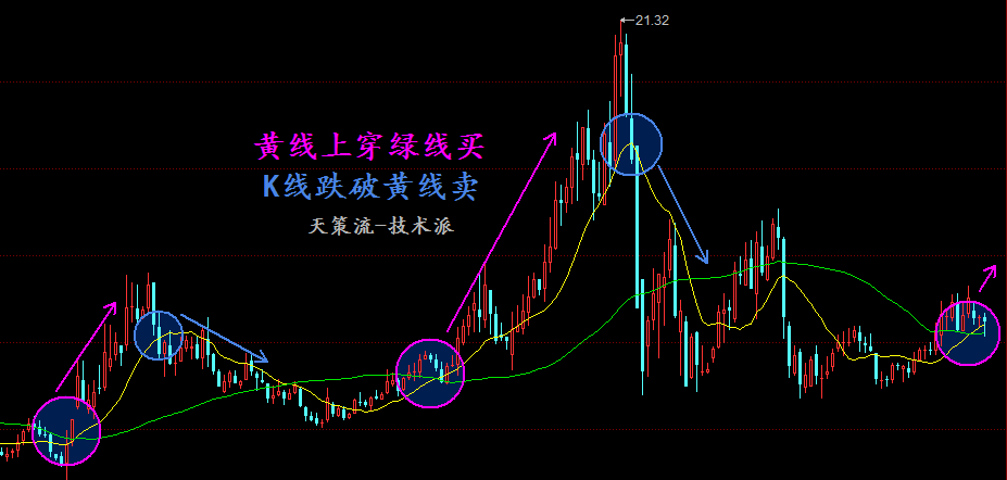 天策大盘就差一条下影线！中线牛股就找一种金叉