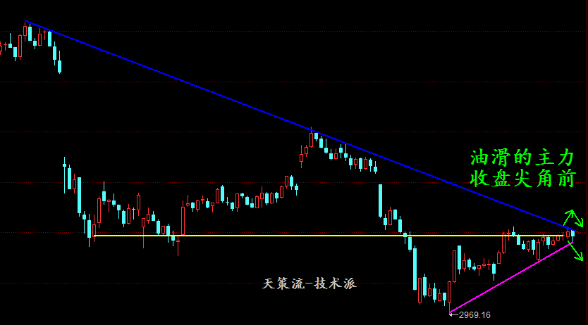 天策短线客紧盯一种K线趋势派等待一个金叉!