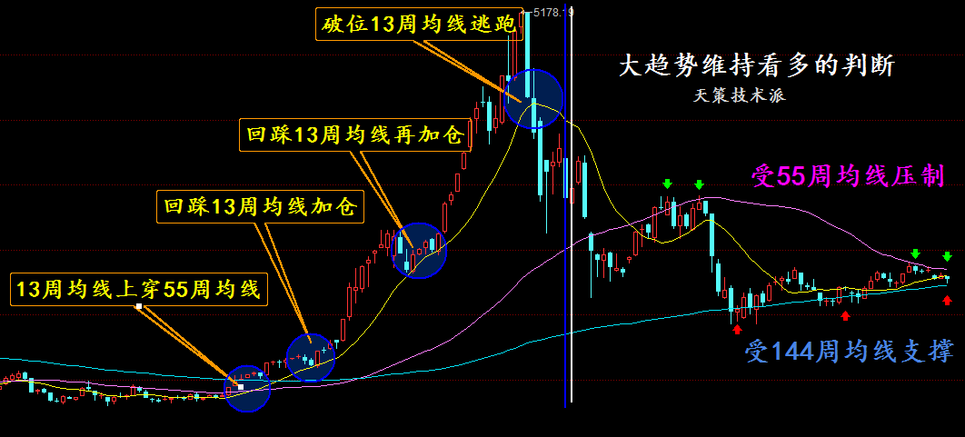 天策短线客紧盯一种K线趋势派等待一个金叉！