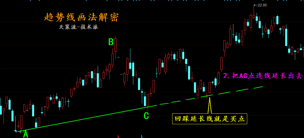 天策学堂天策流波段操作之趋势线画法大揭秘！