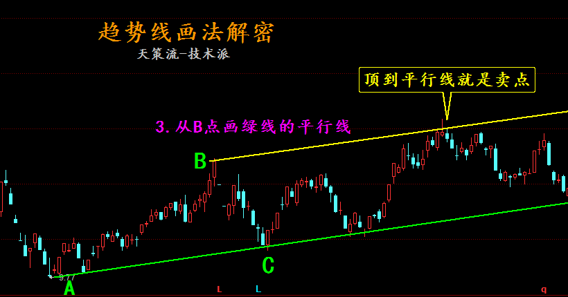 天策学堂天策流波段操作之趋势线画法大揭秘！