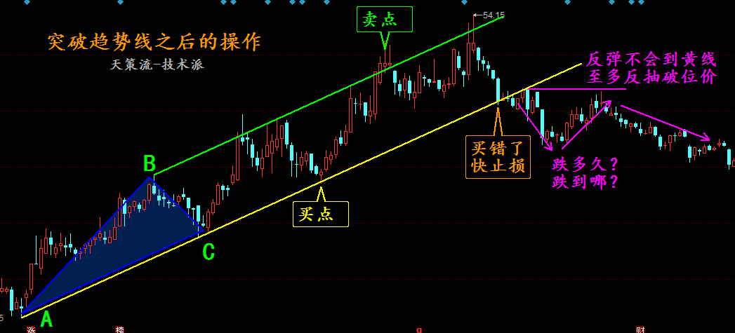 天策学堂趋势线突破后的天策流解决方案！