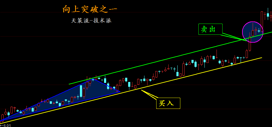 天策学堂趋势线突破后的天策流解决方案！
