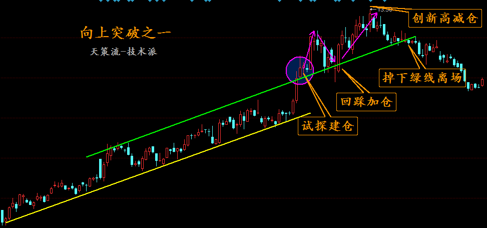天策学堂趋势线突破后的天策流解决方案！