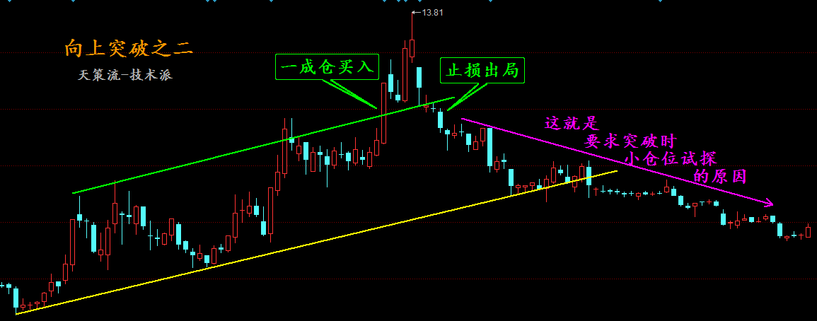 天策学堂趋势线突破后的天策流解决方案！