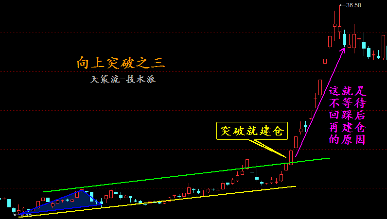 天策学堂趋势线突破后的天策流解决方案！