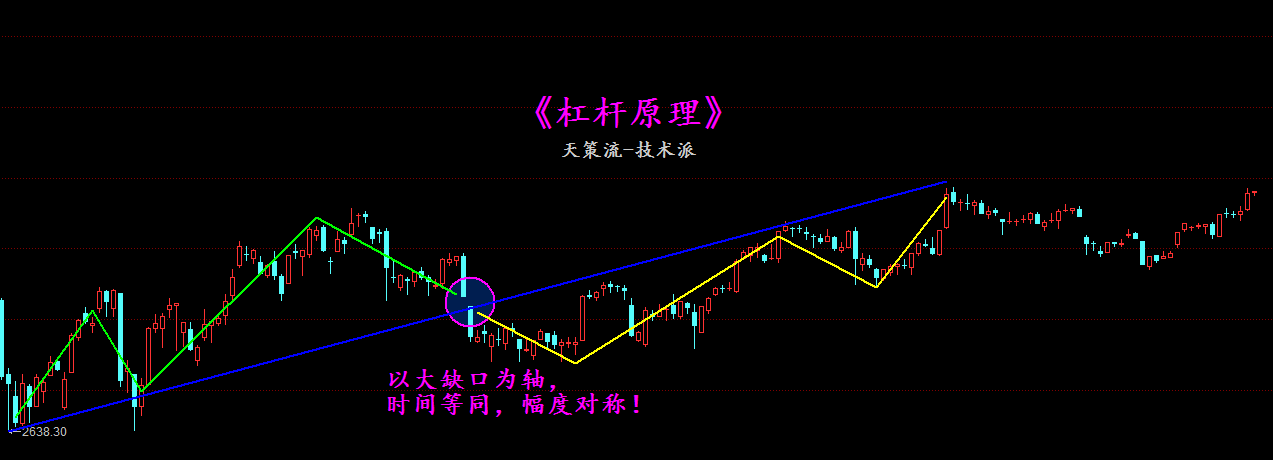 天策一根杠杆压指数选股滞涨盯缺口！