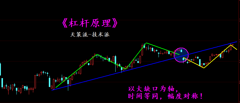 天策一根杠杆压指数选股滞涨盯缺口！