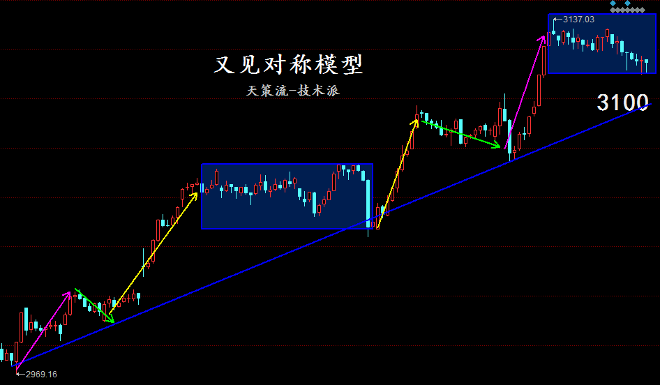 天策明天又到魔咒日关注趋势一条线！