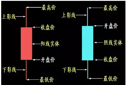 如何通过K线看股票